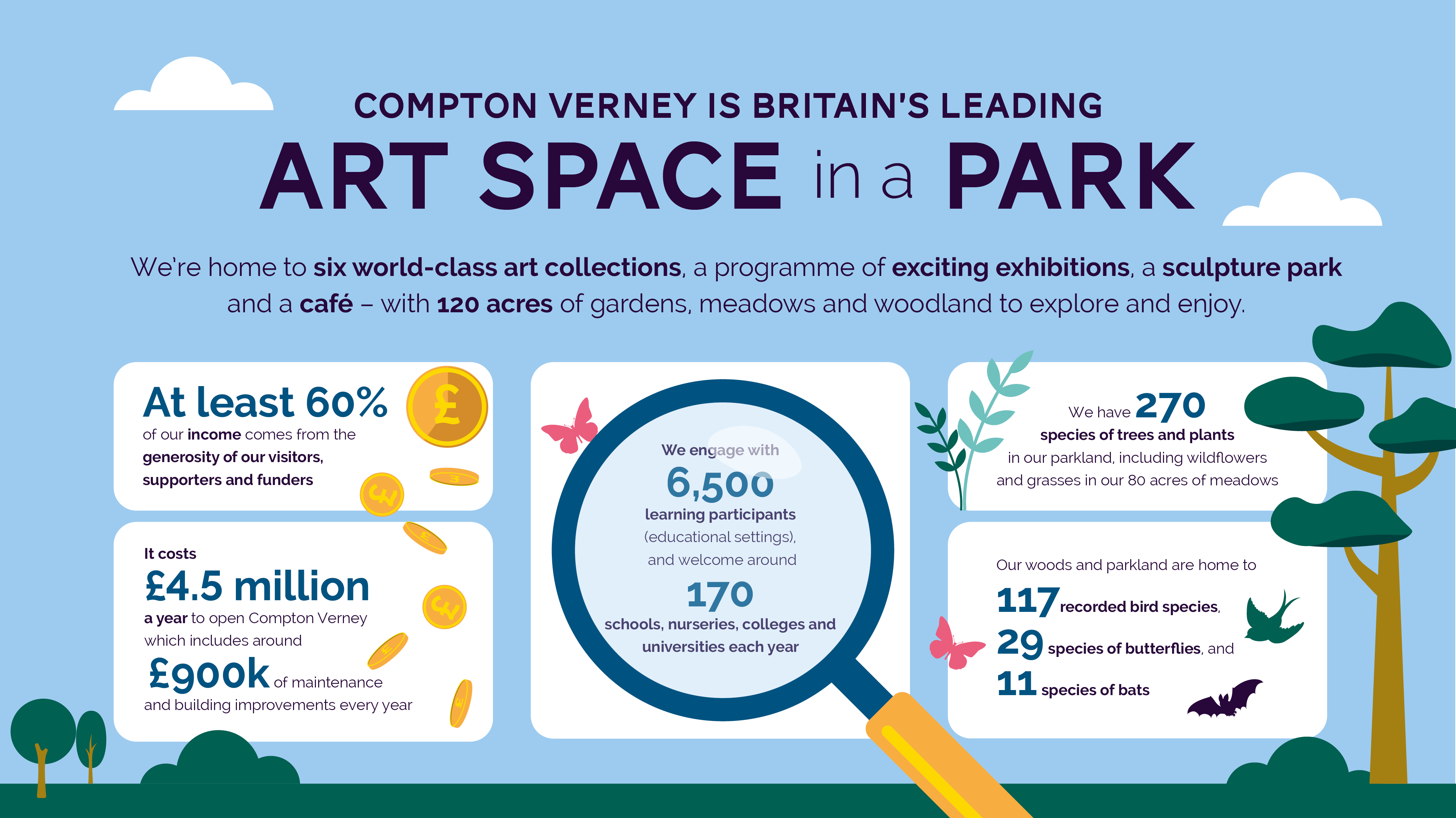 An informational graphic about Compton Verney, described as 